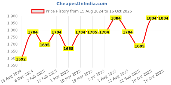 myntra.com Stoa Paris Date Night Lavender 300 TC King Fitted sheet with 2 Pillow Covers stoa paris Price History Graph from 15 Aug 2024 to 16 Oct 2025