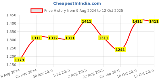 myntra.com Stoa Paris Date Night Maroon 300 TC Fitted Single Bedsheet with 1 Pillow Covers stoa paris Price History Graph from 9 Aug 2024 to 12 Oct 2025