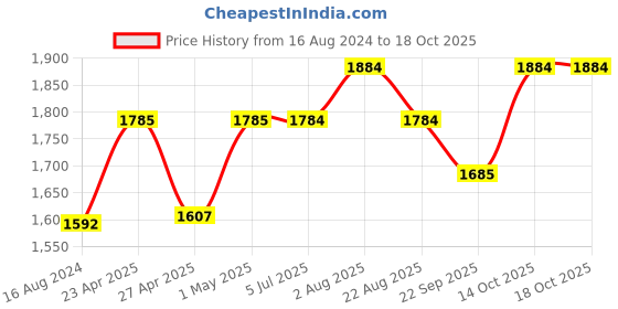 myntra.com Stoa Paris Date Night Maroon Polyester 300 TC Queen Fitted Bedsheet with 2 Pillow Covers stoa paris Price History Graph from 16 Aug 2024 to 18 Oct 2025