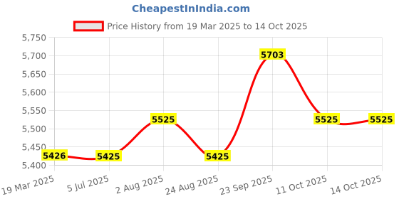 myntra.com Stoa Paris Date Night Maroon Set of 2 Door Curtains stoa paris Price History Graph from 19 Mar 2025 to 13 Oct 2025
