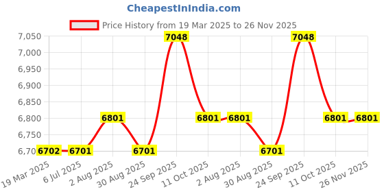 myntra.com Stoa Paris Date Night Maroon Set of 2 Long Door Curtains stoa paris Price History Graph from 19 Mar 2025 to 25 Nov 2025