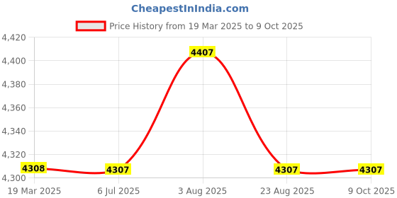 myntra.com Stoa Paris Date Night Maroon Set of 2 Window Curtains stoa paris Price History Graph from 19 Mar 2025 to 8 Oct 2025