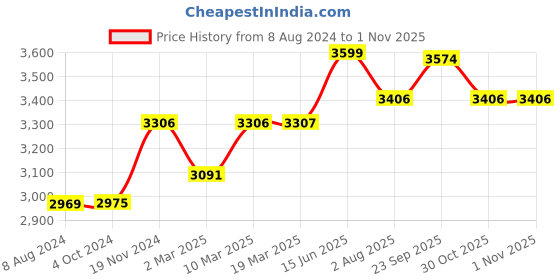 myntra.com Stoa Paris Date Night Navy Blue AC Room 150 GSM Double Bed Satin Comforter stoa paris Price History Graph from 8 Aug 2024 to 31 Oct 2025