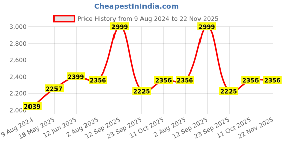 myntra.com Stoa Paris Date Night Navy Blue AC Room 150 GSM Single Bed Comforter stoa paris Price History Graph from 9 Aug 2024 to 22 Nov 2025