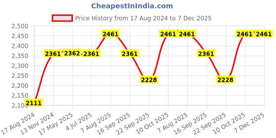 myntra.com Stoa Paris Date Night Olive Green 300 TC King Bedsheet with 4 Pillow Covers stoa paris Price History Graph from 17 Aug 2024 to 7 Dec 2025