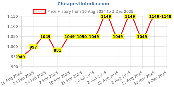 myntra.com Stoa Paris Date Night Olive Green 300 TC Single Bedsheet with 1 Pillow Cover stoa paris Price History Graph from 16 Aug 2024 to 2 Dec 2025