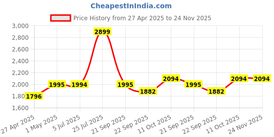 myntra.com Stoa Paris Date Night Olive Oasis 300 TC Fitted King Sheet with 2 Pillow Covers stoa paris Price History Graph from 27 Apr 2025 to 23 Nov 2025