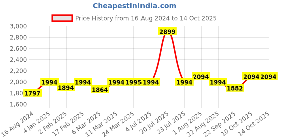 myntra.com Stoa Paris Date Night Pink 300 TC Fitted King Bedsheet with 2 Pillow Covers stoa paris Price History Graph from 16 Aug 2024 to 14 Oct 2025