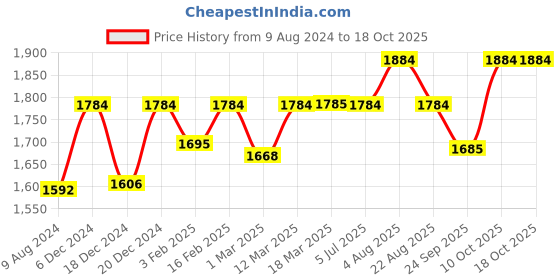 myntra.com Stoa Paris Date Night Pink 300 TC Fitted Queen Bedsheet with 2 Pillow Covers stoa paris Price History Graph from 9 Aug 2024 to 18 Oct 2025