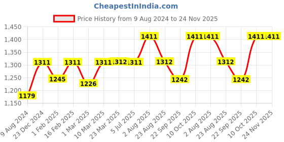 myntra.com Stoa Paris Date Night Pink 300 TC Satin Fitted Single Sheet with 1 Pillow Cover stoa paris Price History Graph from 9 Aug 2024 to 24 Nov 2025