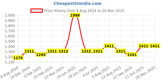 myntra.com Stoa Paris Date Night Twilight Embrace 300 TC Single Fitted Sheet with 1 Pillow Cover stoa paris Price History Graph from 8 Aug 2024 to 28 Nov 2025