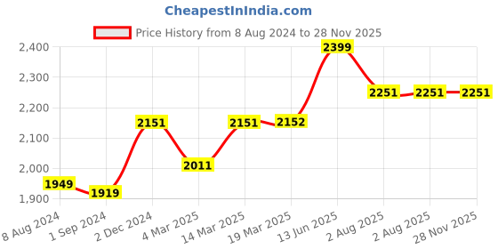 myntra.com Stoa Paris Date Night Twilight Embrace AC Room 150 GSM Single Bed Satin Comforter stoa paris Price History Graph from 8 Aug 2024 to 28 Nov 2025