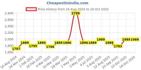 myntra.com Stoa Paris Date Night Vanilla White 300 TC Fitted Satin King Sheet with 2 Pillow Covers stoa paris Price History Graph from 16 Aug 2024 to 16 Oct 2025