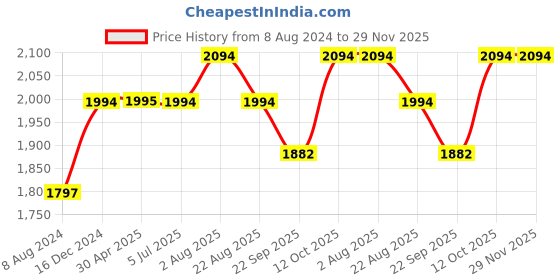 myntra.com Stoa Paris Date Night White 300 TC Fitted King Bedsheet with 2 Pillow Covers stoa paris Price History Graph from 8 Aug 2024 to 29 Nov 2025
