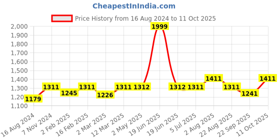 myntra.com Stoa Paris Date Night White Polyester 300 TC Single Fitted Bedsheet With 1 Pillow Cover stoa paris Price History Graph from 16 Aug 2024 to 11 Oct 2025