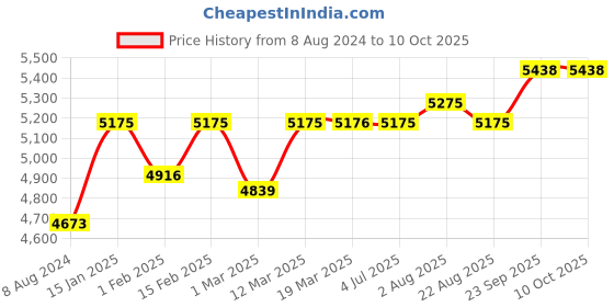 myntra.com Stoa Paris Eiffel Edge & Green AC Room 150 GSM King Comforter With 2 Pillow Covers stoa paris Price History Graph from 8 Aug 2024 to 9 Oct 2025