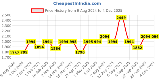 myntra.com Stoa Paris Elegance Collection Blue Ethnic Print 300 TC King Bedsheet Set stoa paris Price History Graph from 9 Aug 2024 to 2 Dec 2025