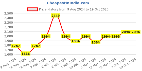 myntra.com Stoa Paris Elegance Grey & Pink Geometric 300 TC King Bedsheet with 2 Pillow Covers stoa paris Price History Graph from 9 Aug 2024 to 18 Oct 2025