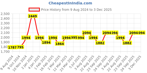 myntra.com Stoa Paris Elegance Grey Peach 300 TC King Bedsheet with 2 Pillow Covers stoa paris Price History Graph from 9 Aug 2024 to 2 Dec 2025