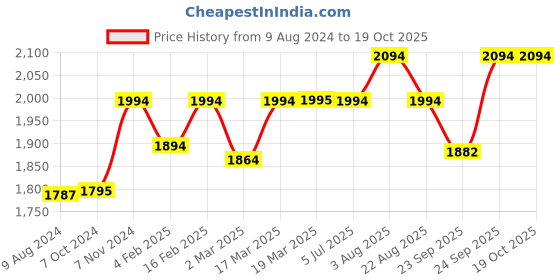 myntra.com Stoa Paris Elegance Peach White Geometric 300 TC King Bedsheet with 2 Pillow Covers stoa paris Price History Graph from 9 Aug 2024 to 17 Oct 2025