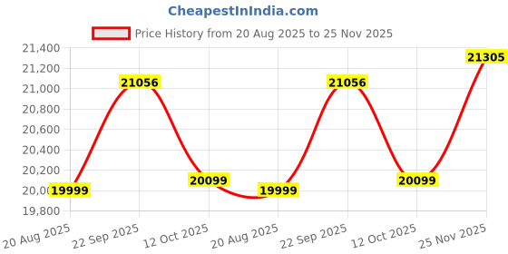 myntra.com Stoa Paris Ethnic Motifs Other 9 Piece Double Extra Large Bedding Set stoa paris Price History Graph from 20 Aug 2025 to 25 Nov 2025