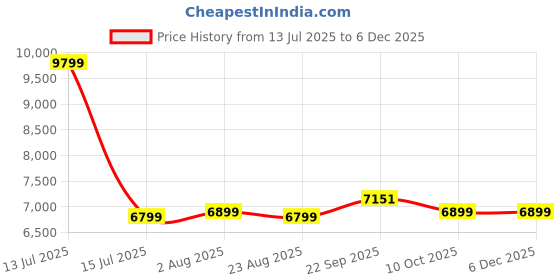 myntra.com Stoa Paris French Bloom Grey Printed Cotton 300 TC King Bedsheet Set-2.74 m x 2.74 m stoa paris Price History Graph from 13 Jul 2025 to 4 Dec 2025