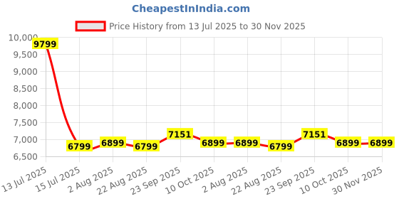 myntra.com Stoa Paris French Bloom Peach Printed Cotton 300 TC King Bedsheet Set-2.74 m x 2.74 m stoa paris Price History Graph from 13 Jul 2025 to 30 Nov 2025