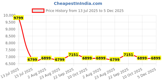 myntra.com Stoa Paris French Bloom White Printed Cotton 300 TC King Bedsheet Set-2.74 m x 2.74 m stoa paris Price History Graph from 13 Jul 2025 to 5 Dec 2025