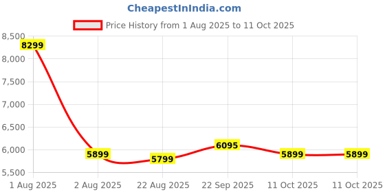 myntra.com Stoa Paris Gold-Toned & Black AC Room Double Bed Comforter stoa paris Price History Graph from 1 Aug 2025 to 11 Oct 2025