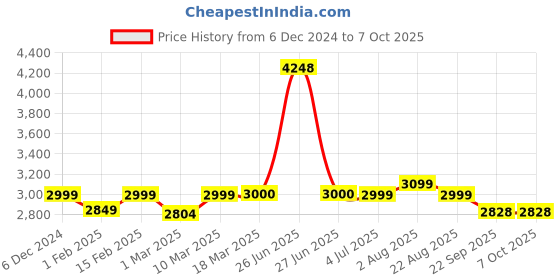 myntra.com Stoa Paris Gold-Toned Solid 3 Piece Single Regular Bedding Set stoa paris Price History Graph from 6 Dec 2024 to 7 Oct 2025
