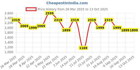 myntra.com Stoa Paris Gold Versailles Collection Double Bedsheet With 2 Pillow Covers stoa paris Price History Graph from 26 Mar 2025 to 12 Oct 2025
