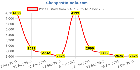 myntra.com Stoa Paris Green & Blue 300 TC Fitted Double King Bedsheet Set 1.52 m x 1.98 m stoa paris Price History Graph from 5 Aug 2025 to 2 Dec 2025