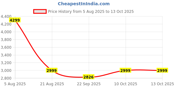 myntra.com Stoa Paris Green & Blue 300 TC Fitted Super King Bedsheet Set 1.83 m x 2.13 m stoa paris Price History Graph from 5 Aug 2025 to 12 Oct 2025