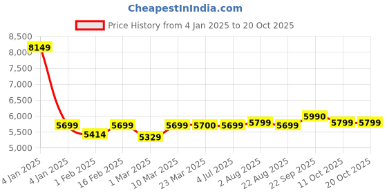 myntra.com Stoa Paris Green & Cream-Coloured AC Room 150 GSM Double Bed Comforter stoa paris Price History Graph from 4 Jan 2025 to 18 Oct 2025