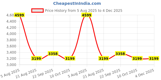 myntra.com Stoa Paris Green & White 300 TC Fitted Double King Bedsheet Set 1.83 m x 1.98 m stoa paris Price History Graph from 5 Aug 2025 to 3 Dec 2025