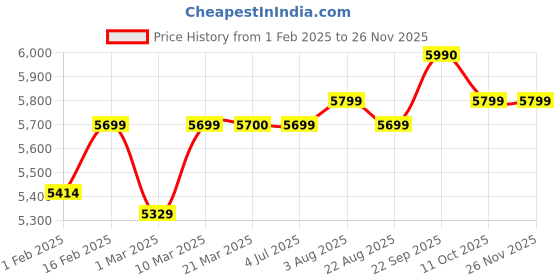 myntra.com Stoa Paris Green & Yellow Geometric AC Room 150 GSM Double Bed Comforter stoa paris Price History Graph from 1 Feb 2025 to 24 Nov 2025