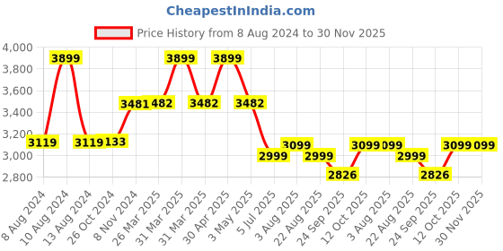 myntra.com Stoa Paris Grey & White Floral Printed 300 TC King Bedsheet With 2 Pillow Covers stoa paris Price History Graph from 8 Aug 2024 to 30 Nov 2025