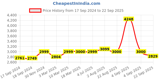 myntra.com Stoa Paris Grey Geometric 3 Piece Single Regular Bedding Set stoa paris Price History Graph from 17 Sep 2024 to 22 Sep 2025