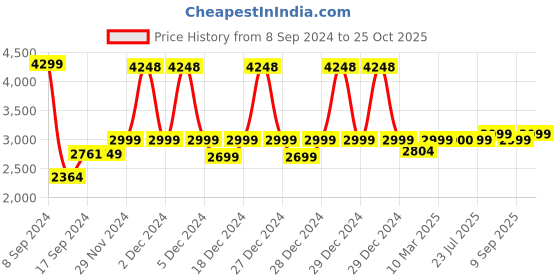 myntra.com Stoa Paris Grey Solid 3 Piece Single Regular Bedding Set stoa paris Price History Graph from 8 Sep 2024 to 25 Oct 2025