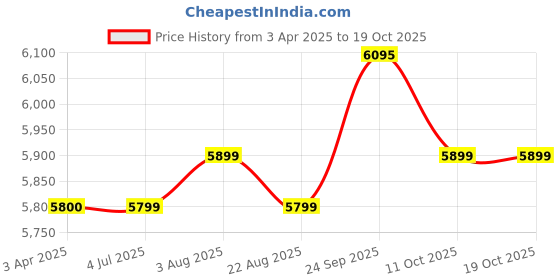 myntra.com Stoa Paris Lavender & Pink AC Room 150 GSM Double Bed Comforter stoa paris Price History Graph from 3 Apr 2025 to 19 Oct 2025