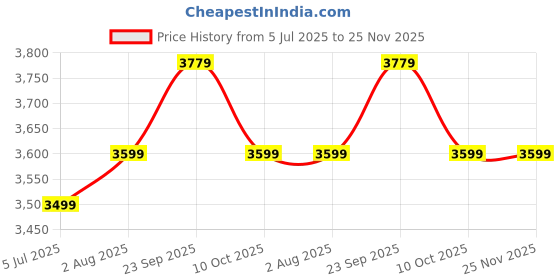 myntra.com Stoa Paris Lavender & White 300 TC Super King Bedsheet with 2 Pillow Covers stoa paris Price History Graph from 5 Jul 2025 to 25 Nov 2025