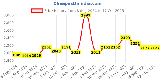 myntra.com Stoa Paris Lavender Geometric AC Room 150 GSM Single Bed Comforter stoa paris Price History Graph from 8 Aug 2024 to 11 Oct 2025
