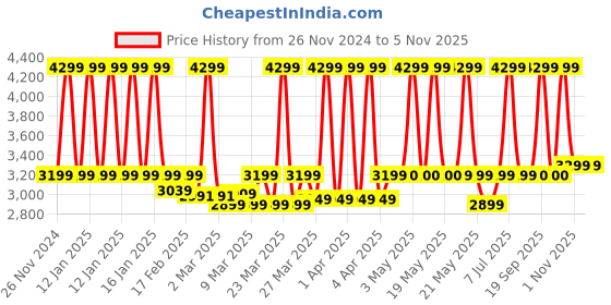 myntra.com Stoa Paris Louvre Lavender & Yellow 300 TC King Bedsheet with 2 Pillow Covers stoa paris Price History Graph from 26 Nov 2024 to 3 Nov 2025