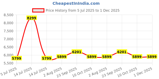myntra.com Stoa Paris Louvre Red AC Room 150 GSM Double Bed Comforter stoa paris Price History Graph from 5 Jul 2025 to 1 Dec 2025