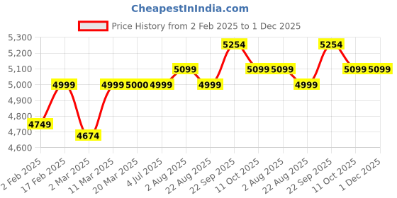 myntra.com Stoa Paris Lumiere 240 TC Blue Satin King Bedsheet with 2 Pillow Covers stoa paris Price History Graph from 2 Feb 2025 to 1 Dec 2025