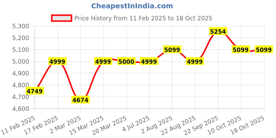 myntra.com Stoa Paris Lumiere 240 TC Copper-Toned & Yellow Satin King Bedsheet with 2 Pillow Covers stoa paris Price History Graph from 11 Feb 2025 to 18 Oct 2025