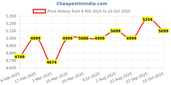 myntra.com Stoa Paris Lumiere 240 TC Peach-Coloured Satin King Bedsheet with 2 Pillow Covers stoa paris Price History Graph from 6 Feb 2025 to 10 Oct 2025