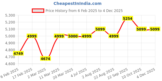 myntra.com Stoa Paris Lumiere 240 TC Teal Satin King Bedsheet with 2 Pillow Covers stoa paris Price History Graph from 6 Feb 2025 to 2 Dec 2025