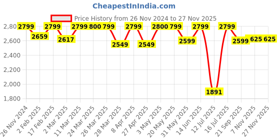myntra.com Stoa Paris Lumiere Black Geometric Printed 300 TC King Bedsheet Set With 2 Pillow Covers stoa paris Price History Graph from 26 Nov 2024 to 25 Nov 2025