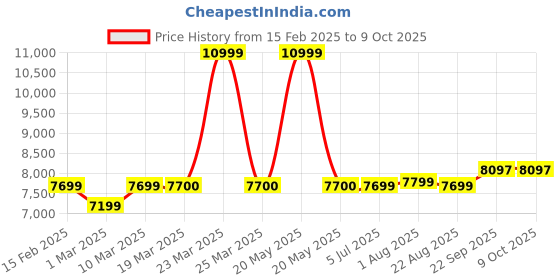 myntra.com Stoa Paris Lumiere Blue & Black 4 Pieces Geometric Printed Satin Double King Bedding Set stoa paris Price History Graph from 15 Feb 2025 to 9 Oct 2025